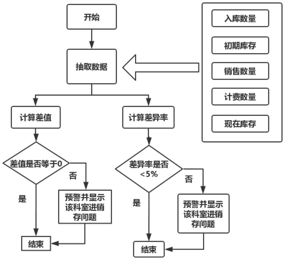 Hospital medicine purchase-sales-inventory supervision method and system