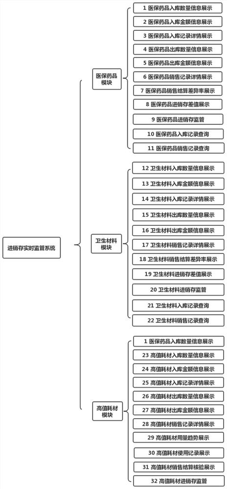 Hospital medicine purchase-sales-inventory supervision method and system