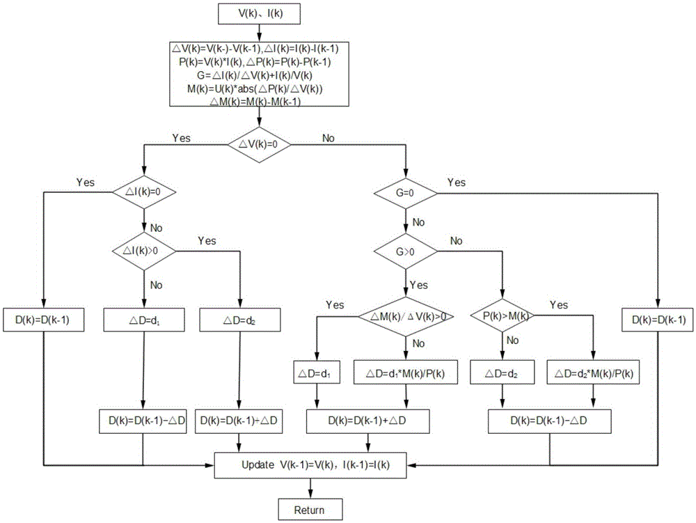 A multi-step-based maximum power tracking control method for photovoltaic power generation systems