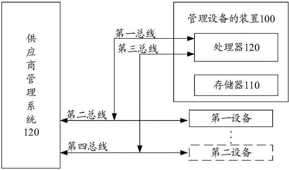 Device and method for managing equipment