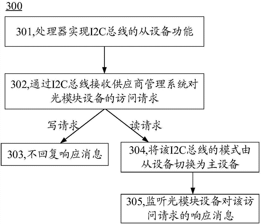 Device and method for managing equipment