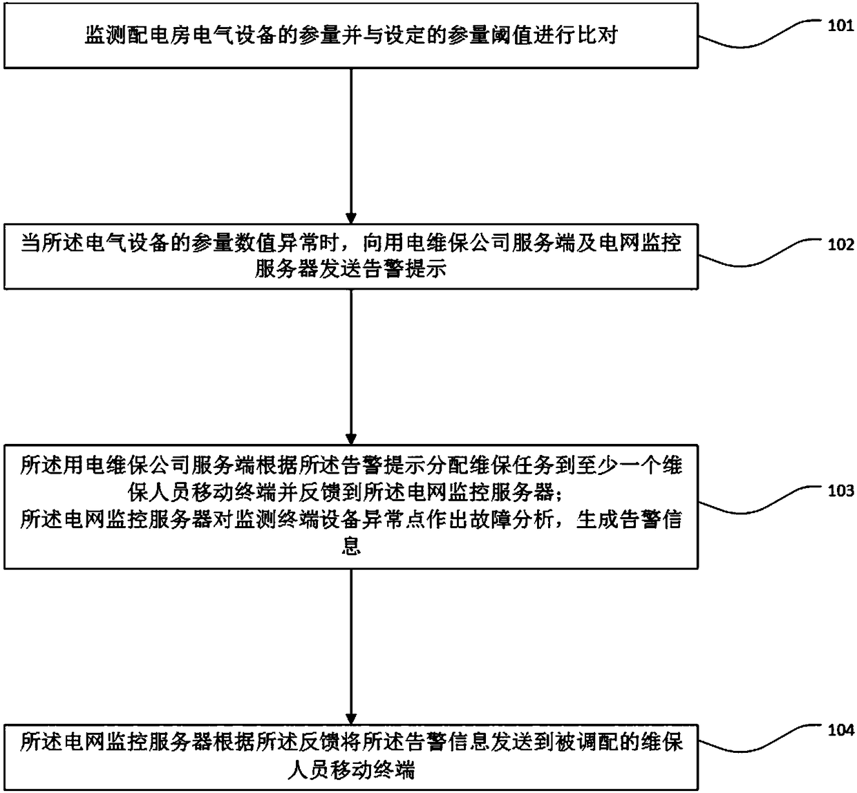 Early warning method of smart power distribution room monitoring system