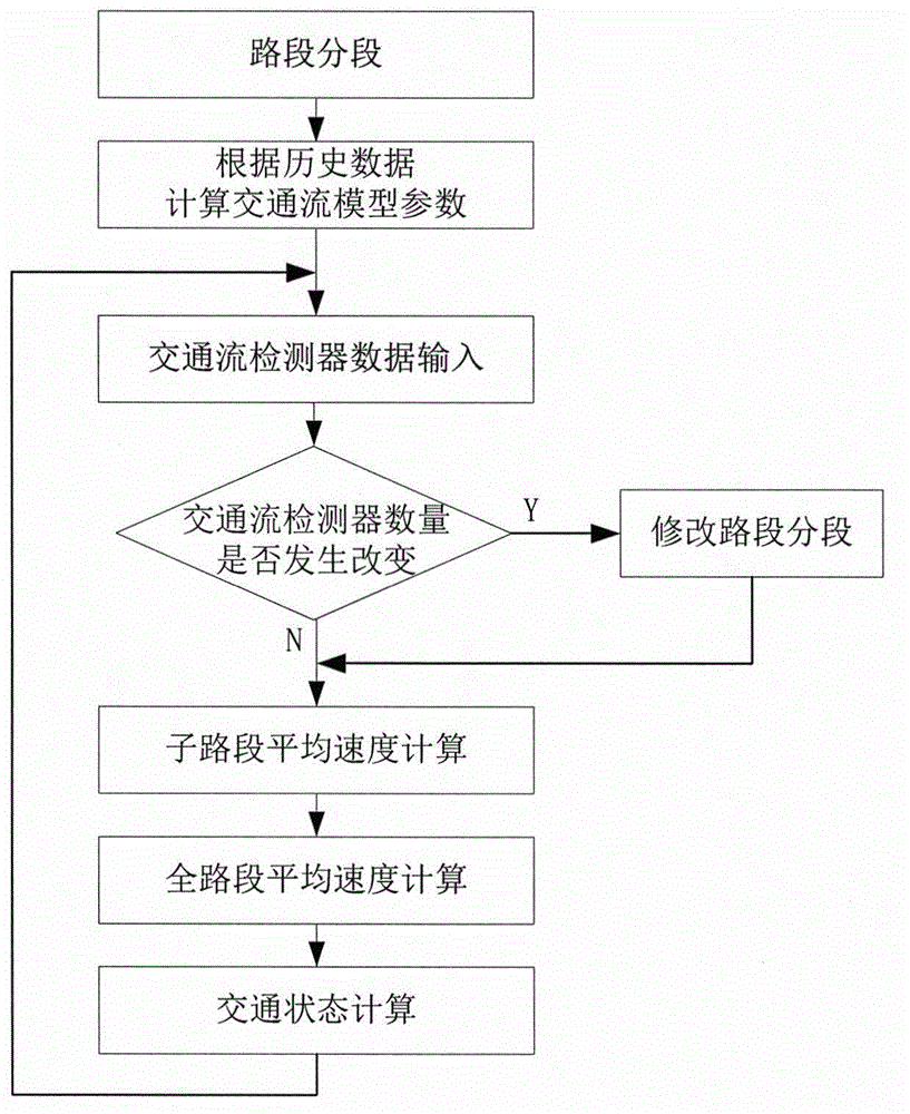 Sectional type urban road traffic state estimation method