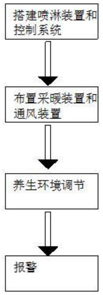 A method for realizing automatic adjustment of room temperature and humidity for health preservation