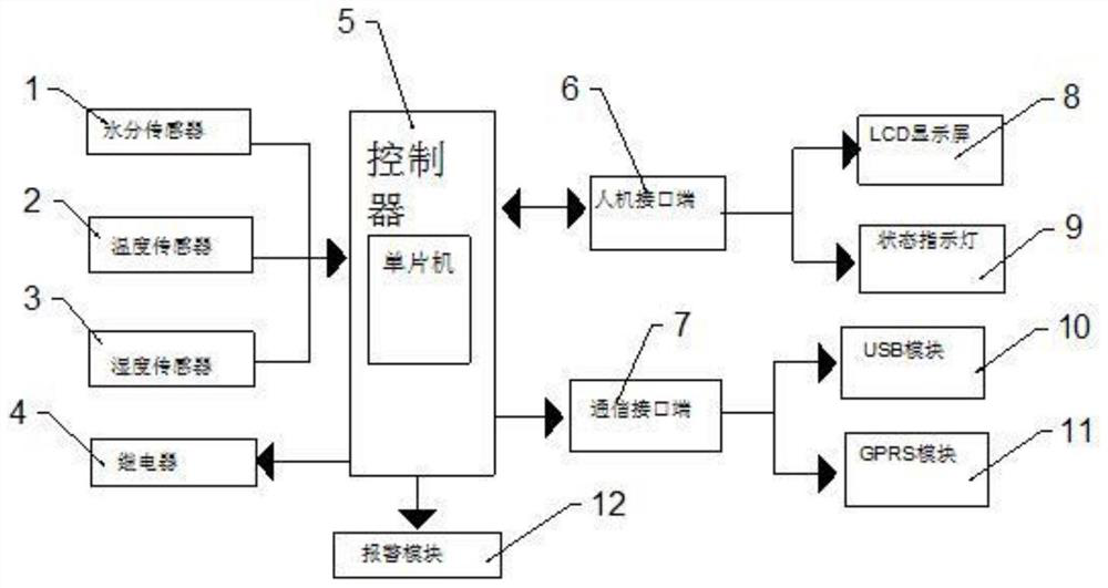 A method for realizing automatic adjustment of room temperature and humidity for health preservation