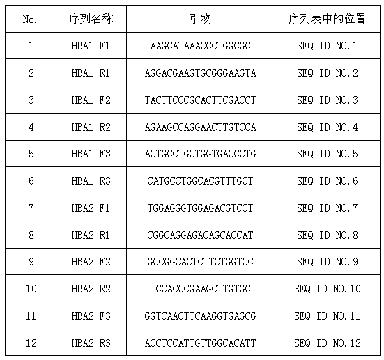 Alpha-thalassemia screening kit and application thereof in prenatal screening