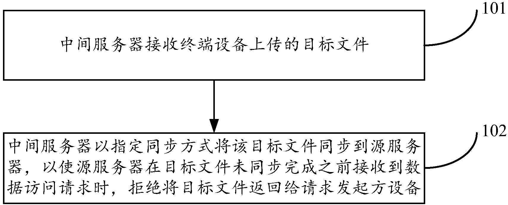 File release method, device and system