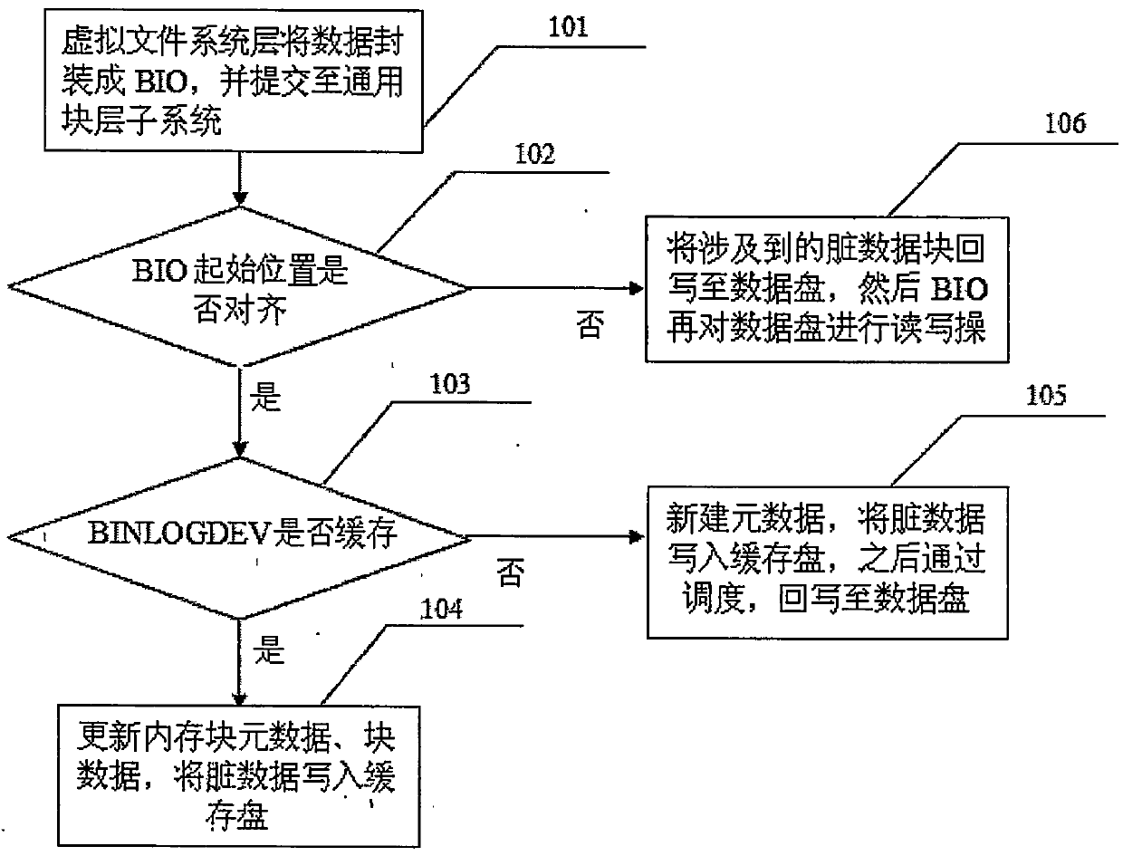 A method of accelerating disk random input and output (io) reading and writing