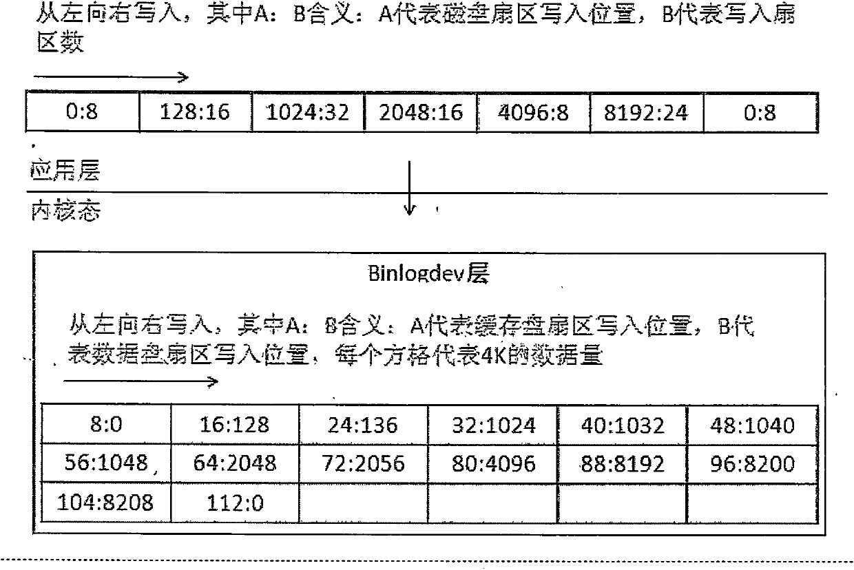 A method of accelerating disk random input and output (io) reading and writing