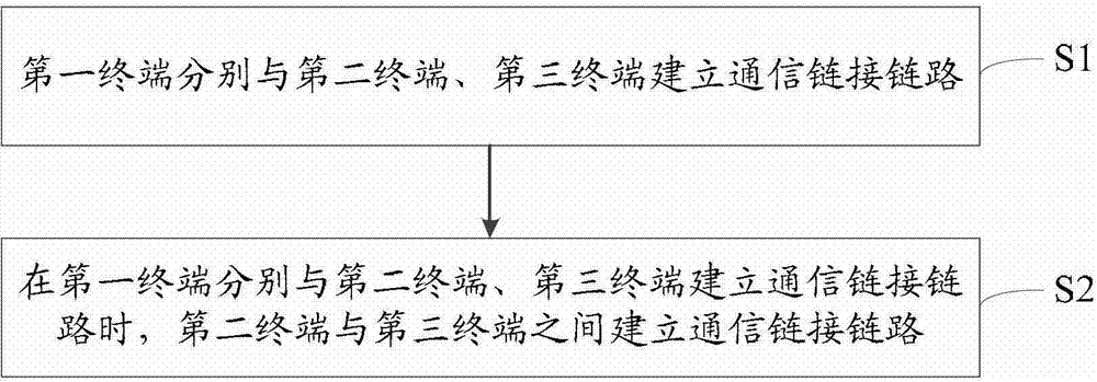 Interconnection method for multiple terminals