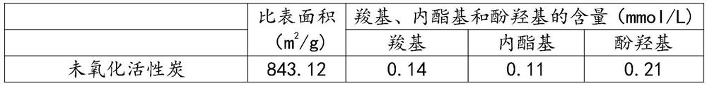 A kind of preparation method of high-efficiency formaldehyde adsorption material based on activated carbon