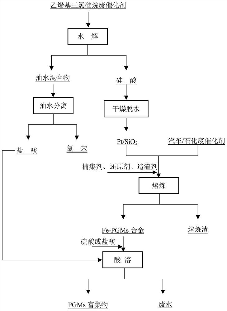 A kind of recycling method of vinyltrichlorosilane waste catalyst