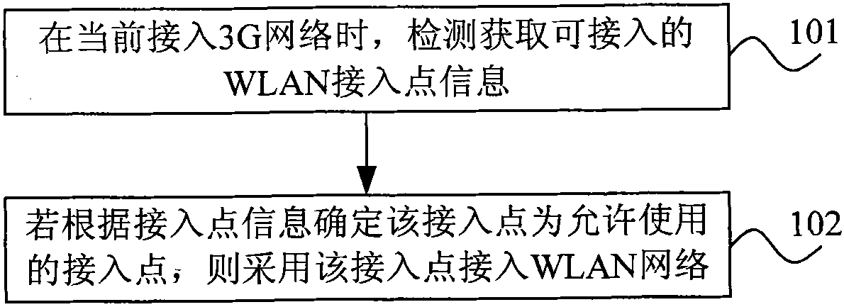 Method and system for processing network switch and gateway equipment thereof