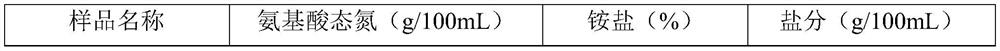 Low-ammonium-salt fermented condiment and preparation method thereof