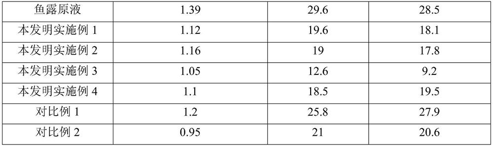 Low-ammonium-salt fermented condiment and preparation method thereof