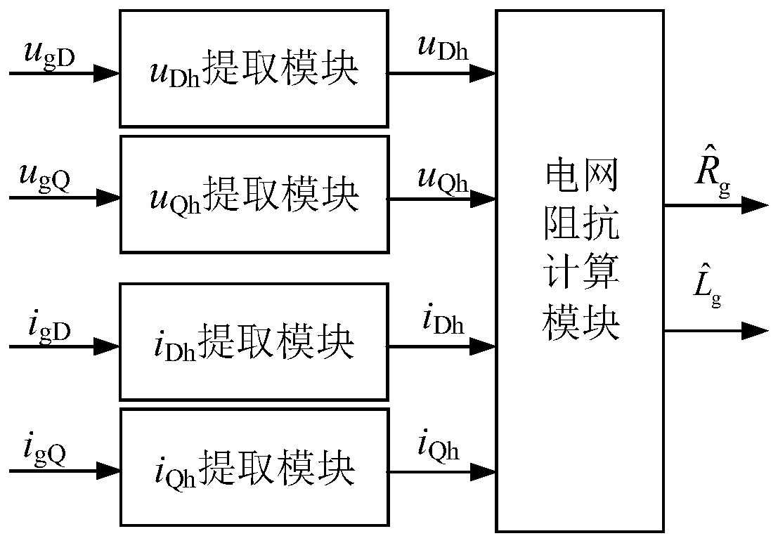 Impedance identification method of power grid of grid-connected inverter based on high-frequency signal injection