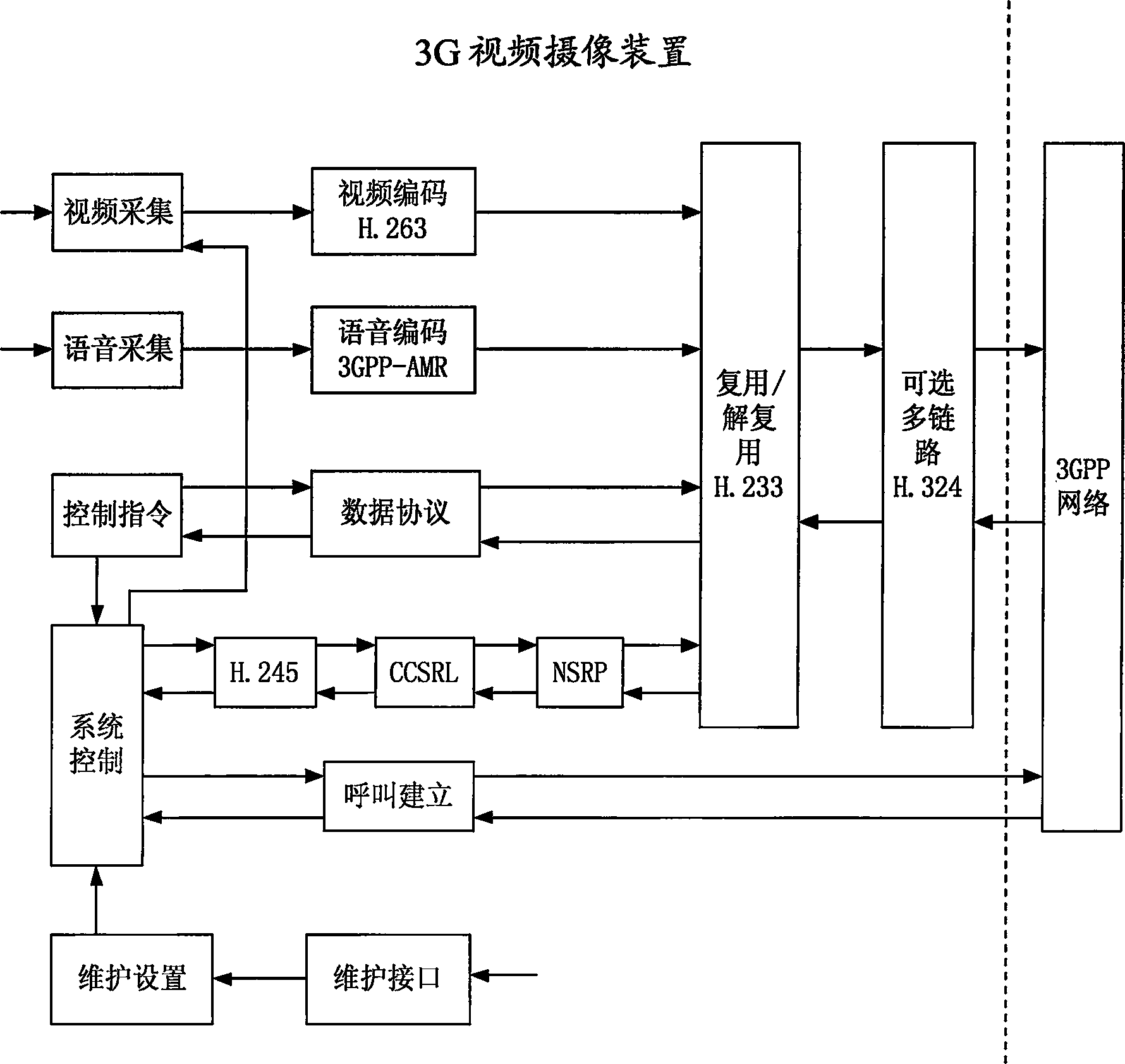 Wireless method and system of monitoring and controlling video based on mobile communication platform in third generation