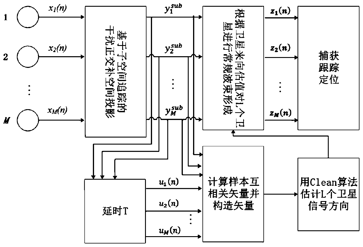 GNSS receiver multi-beam pointing anti-interference method based on subspace tracking