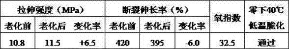 Process for preparing rubber cable sheath material