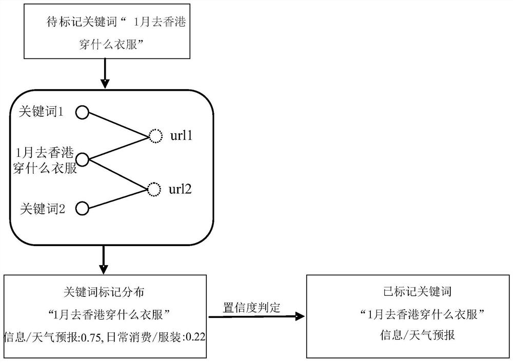 A keyword tagging method and device