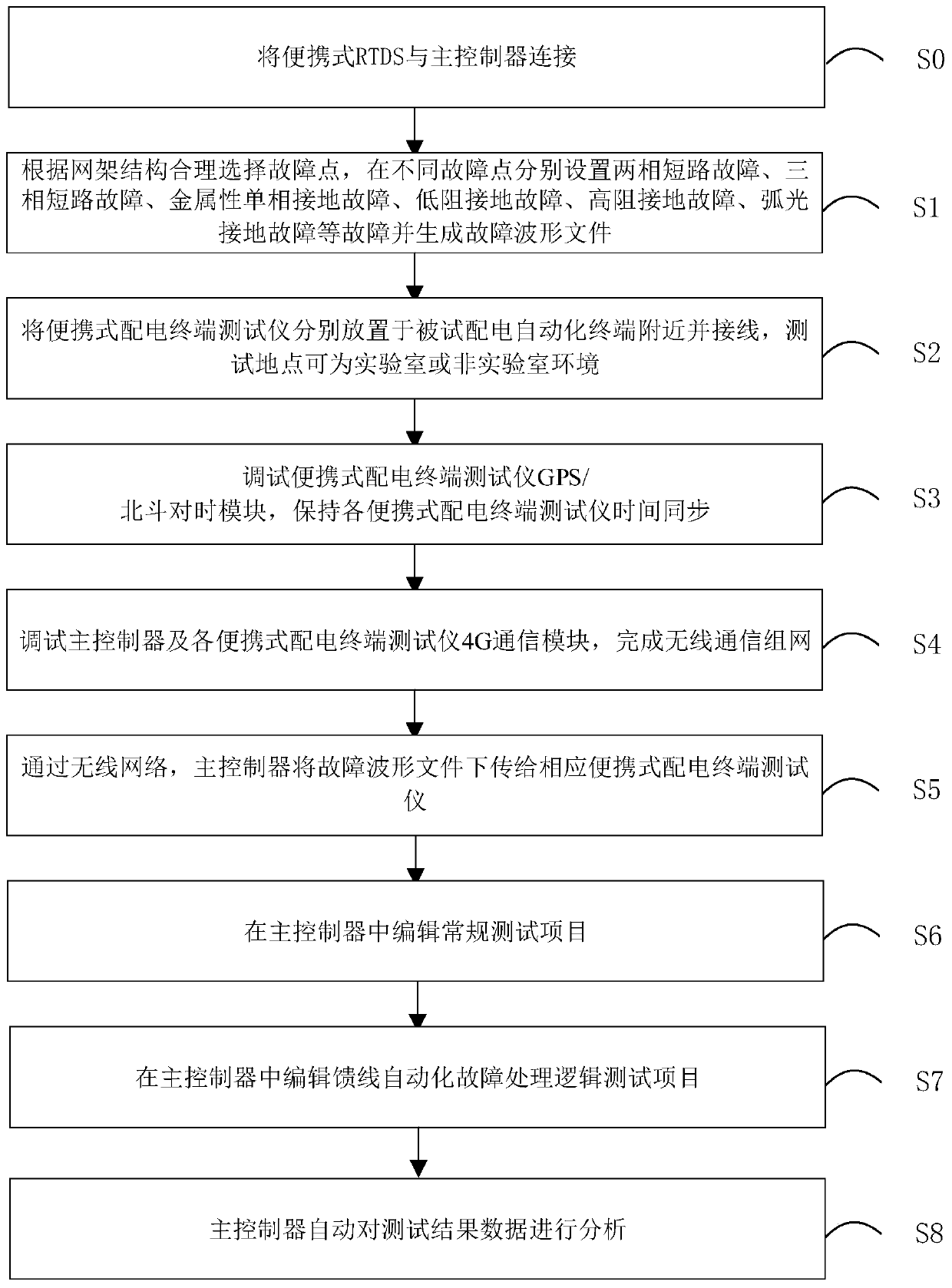 Feeder automation function testing device