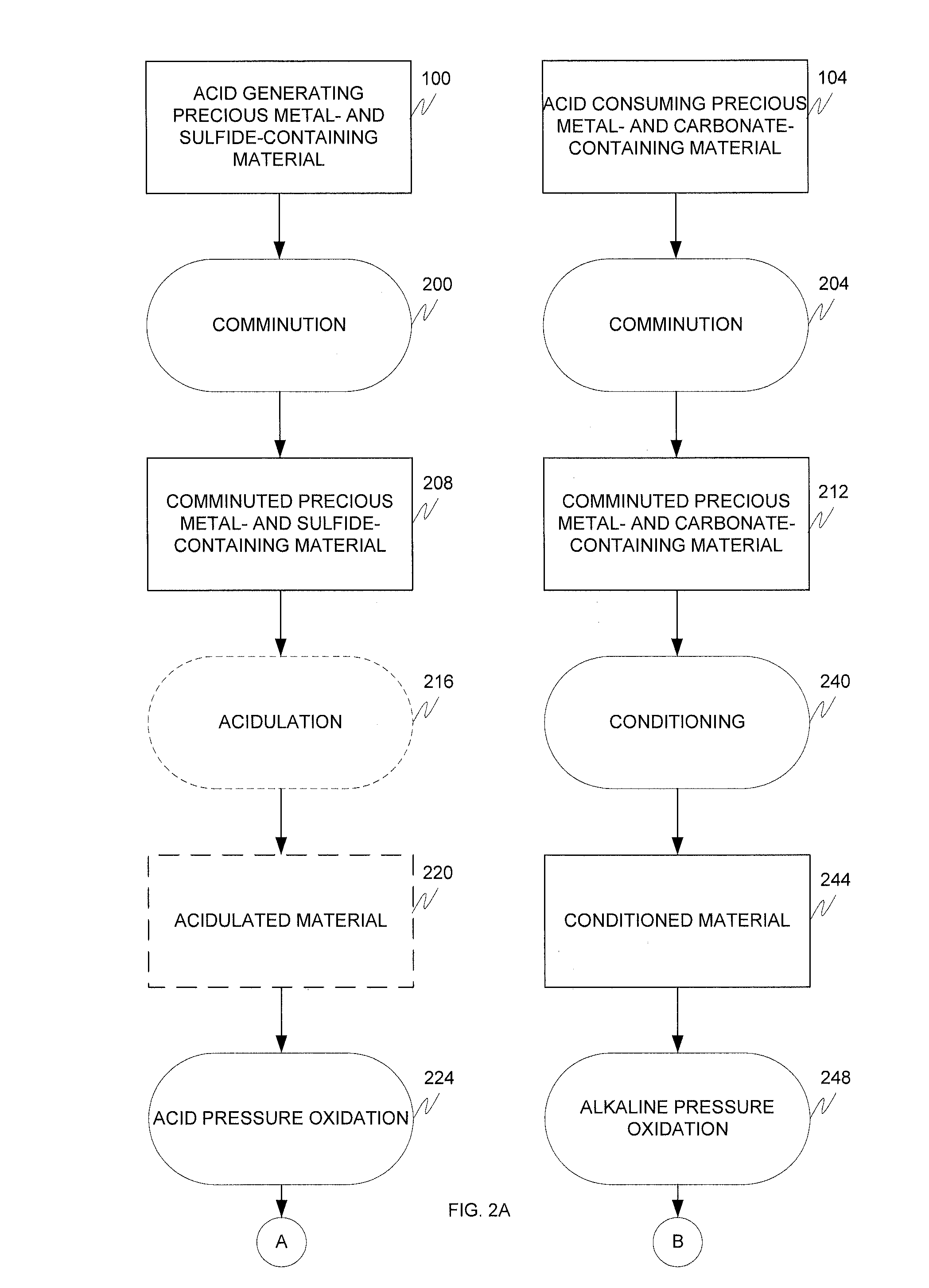 Alkaline and acid pressure oxidation of precious metal-containing materials