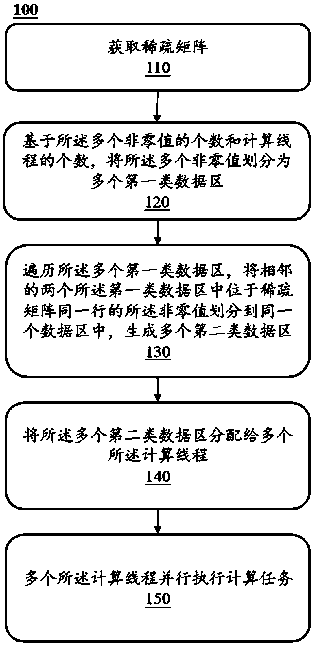 Method and system for improving parallel computing efficiency related to sparse matrix