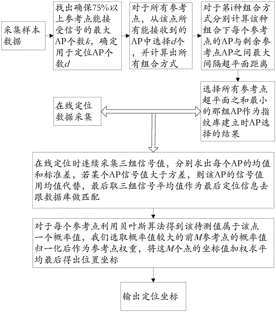 Indoor positioning method based on AP selection