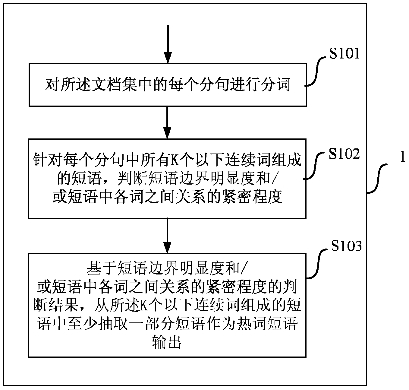 Method and device for extracting hot word phrases from document set