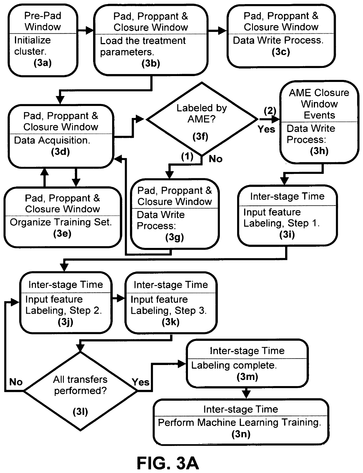 Systems and processes for labeling hydraulic fracture data using acoustic emitters for supervised learning algorithm mapping and classifying of hydraulic fractures in wells