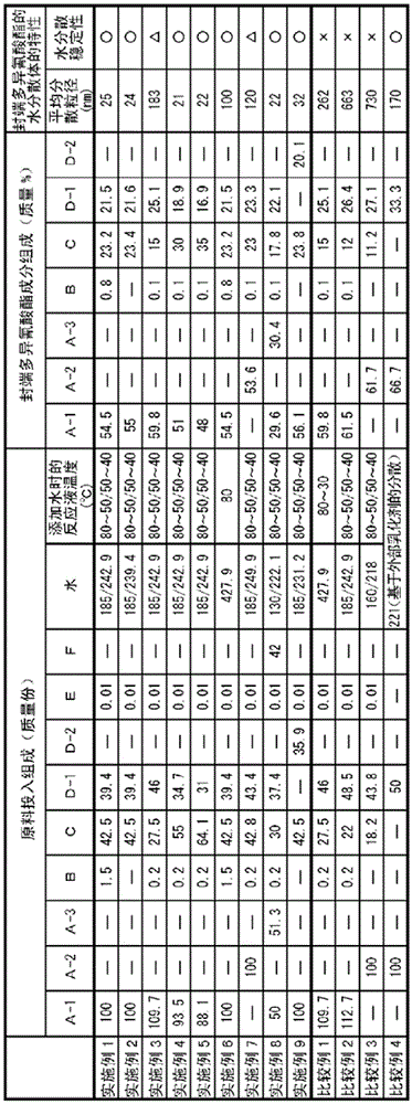 Aqueous dispersion of blocked polyisocyanate, fiber treatment agent composition and fabric