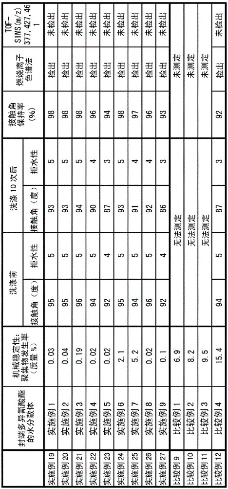 Aqueous dispersion of blocked polyisocyanate, fiber treatment agent composition and fabric