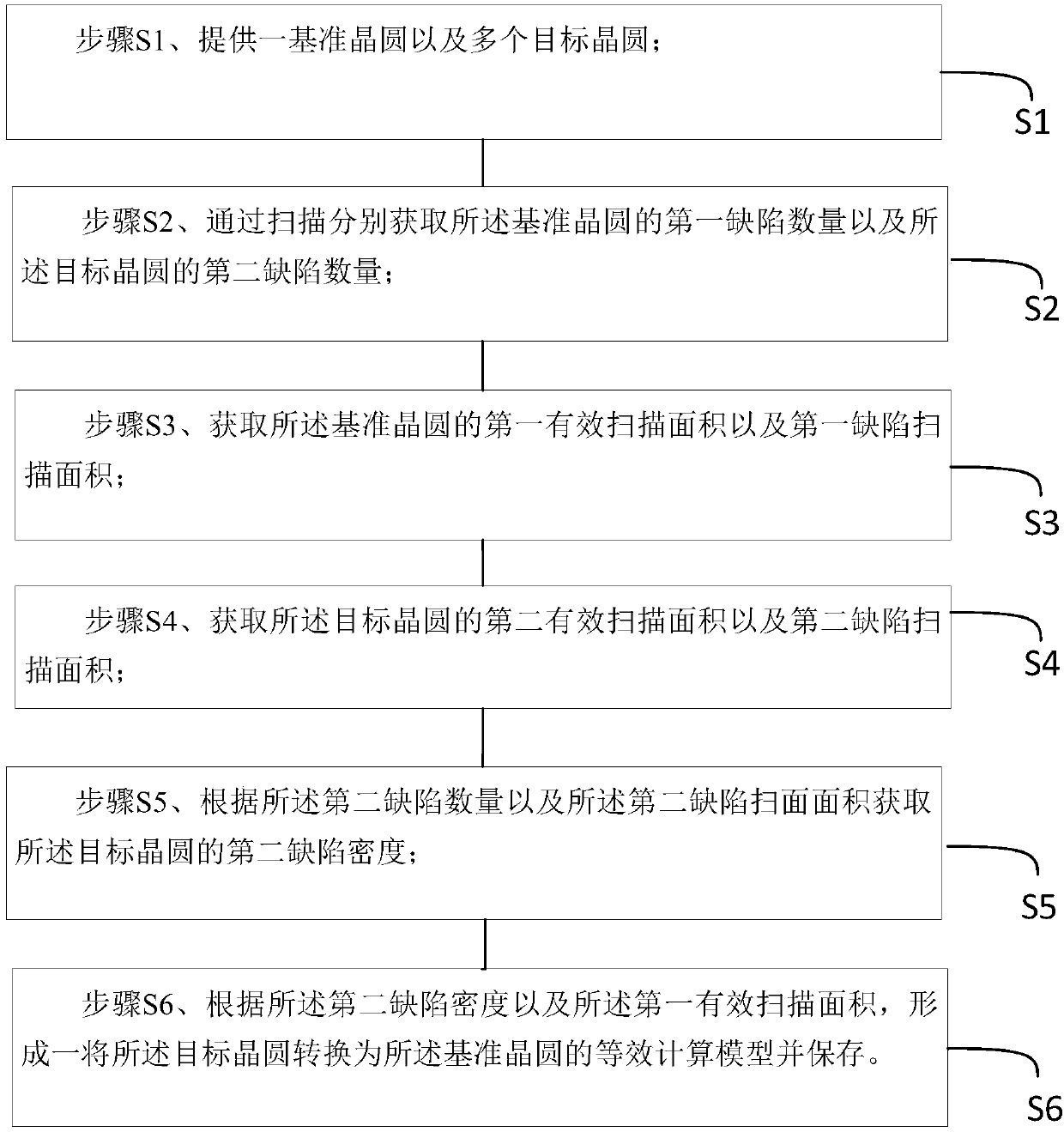 Analysis method for wafer defects of various products