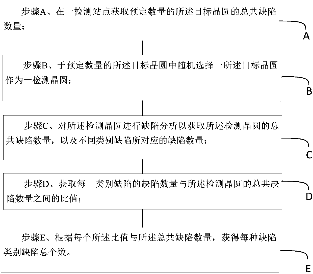 Analysis method for wafer defects of various products