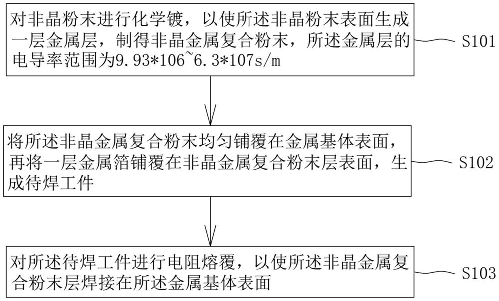 Preparation method of metal matrix amorphous coating