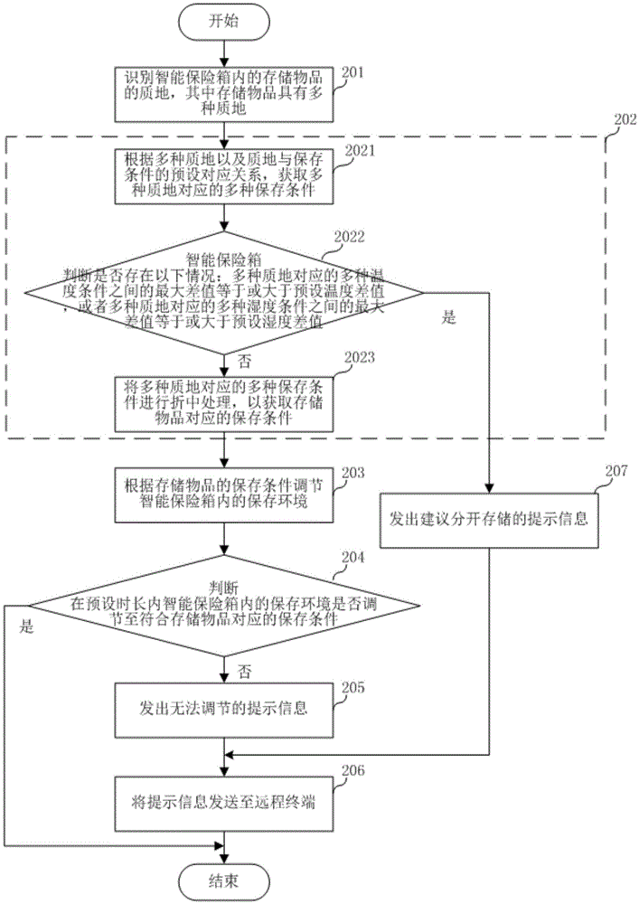 Intelligent safe box and control method thereof