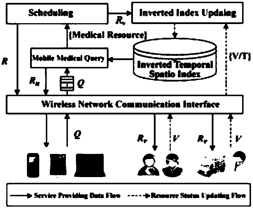 Method for building distributed time-space multidimensional index system for mobile medical services