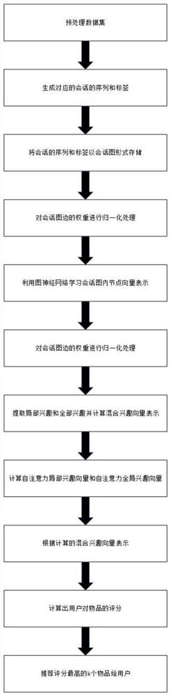 An e-commerce recommendation method based on self-attention mechanism and graph neural network