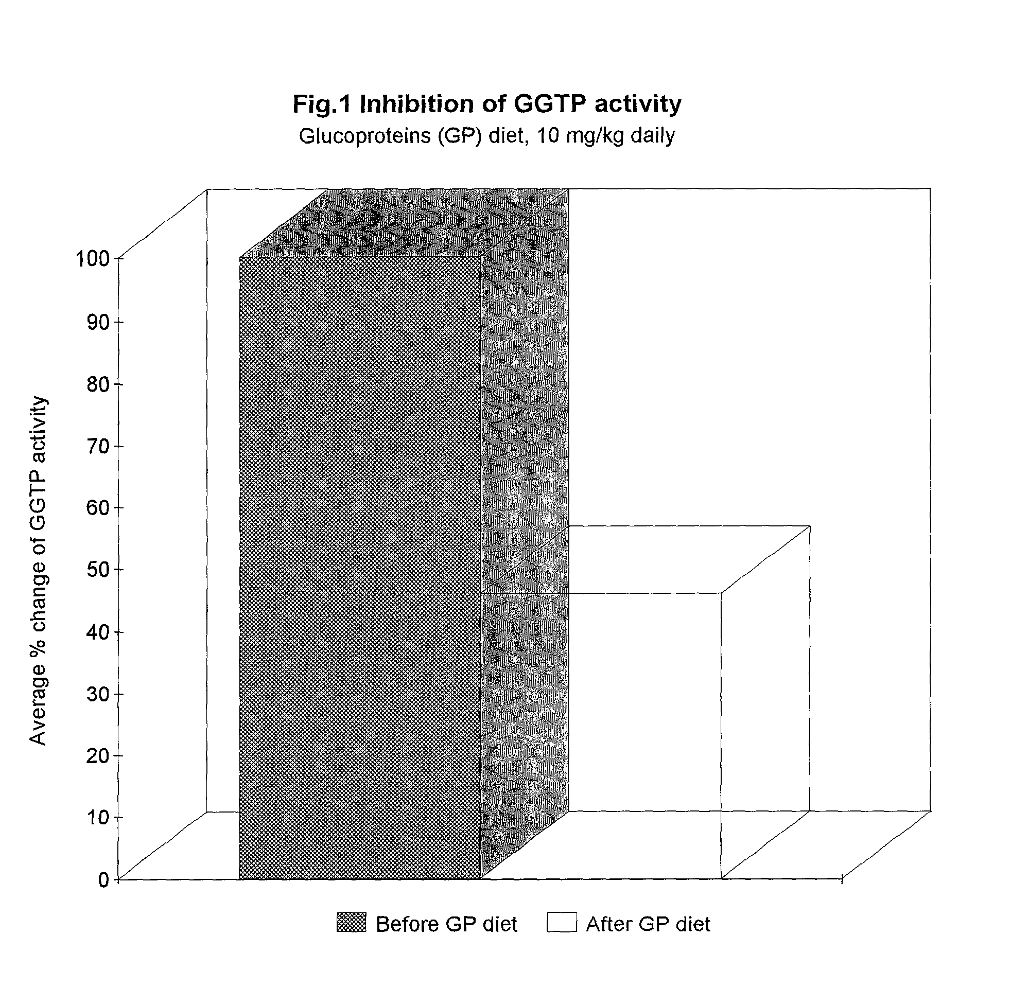 Dietary modulators of gamma glutamyl transpeptidase