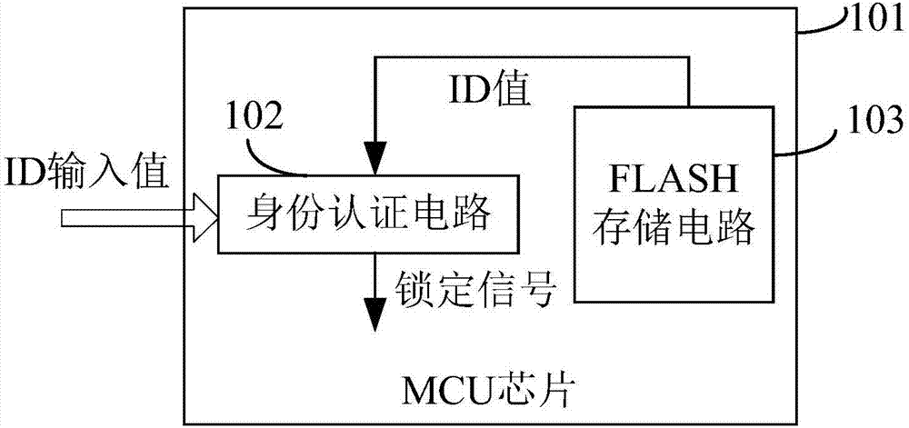 MCU security protection identity authentication device and method