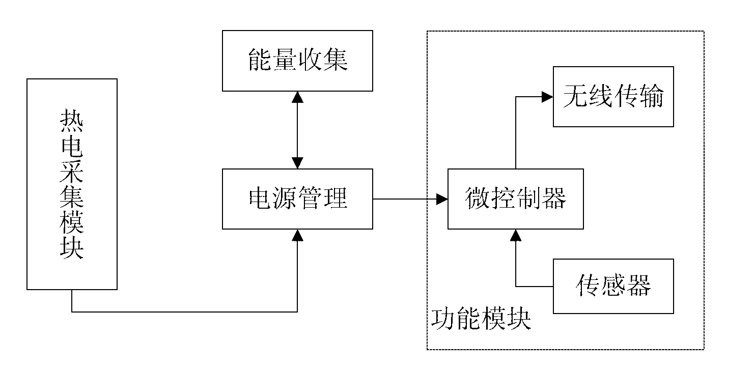 Wireless sensor network dynamic energy allocation method based on thermoelectric cell