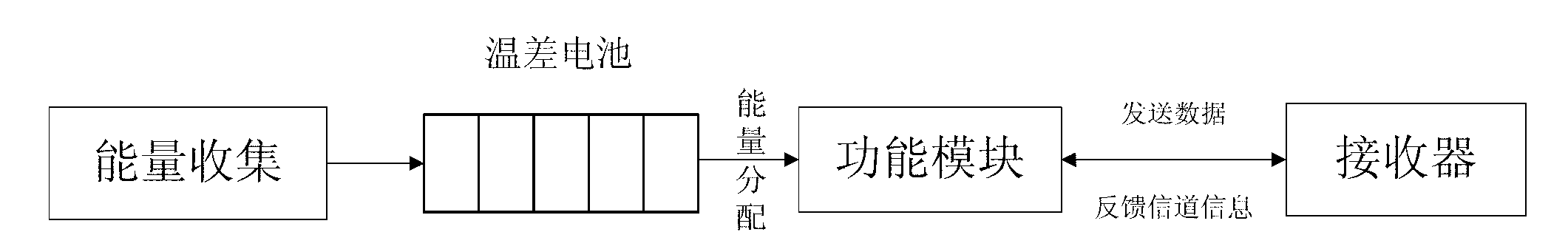 Wireless sensor network dynamic energy allocation method based on thermoelectric cell