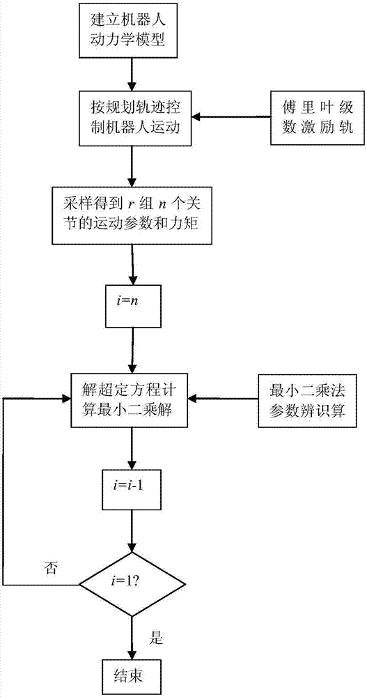 Industrial robot obstacle avoidance track planning method based on torque control