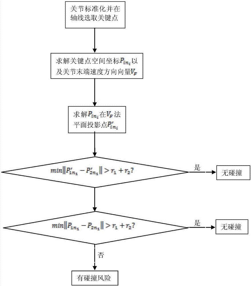 Industrial robot obstacle avoidance track planning method based on torque control