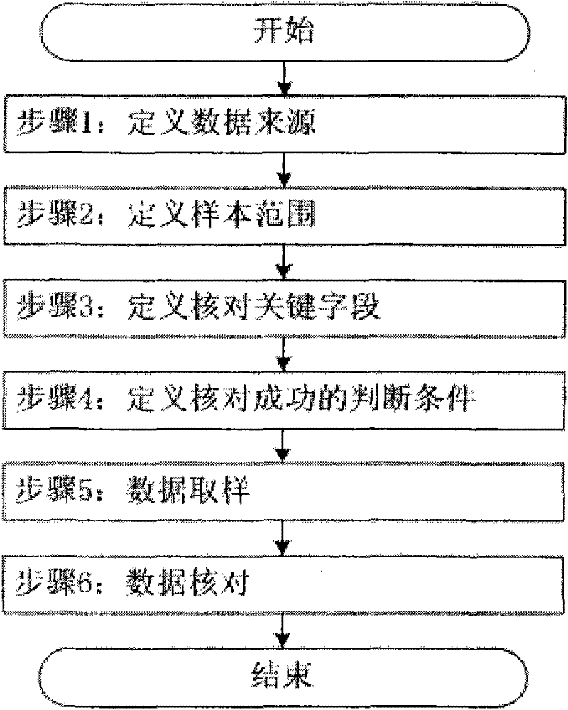 Method for checking circuit data between BSS domain and OSS domain