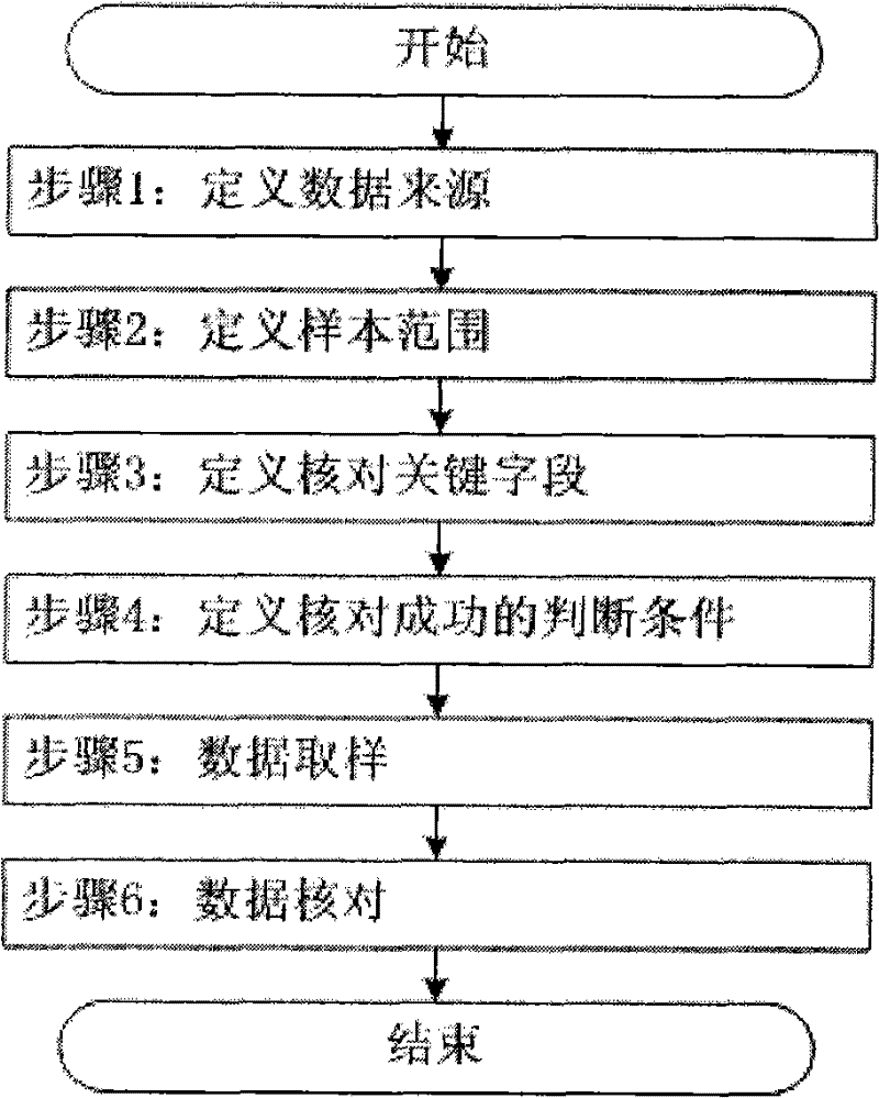 Method for checking circuit data between BSS domain and OSS domain