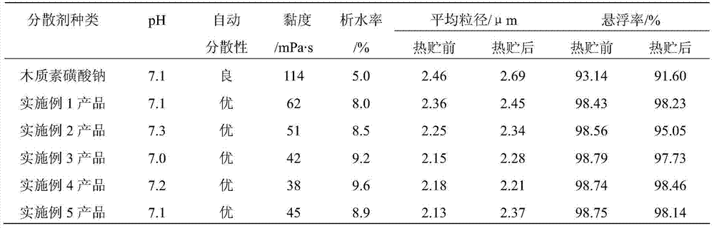 Lignin based polyoxyethylene ether, preparation method and application thereof