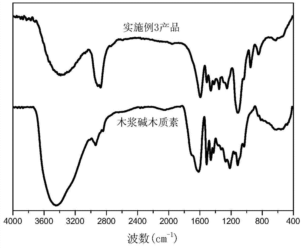 Lignin based polyoxyethylene ether, preparation method and application thereof