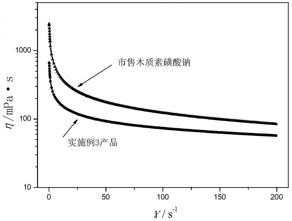 Lignin based polyoxyethylene ether, preparation method and application thereof