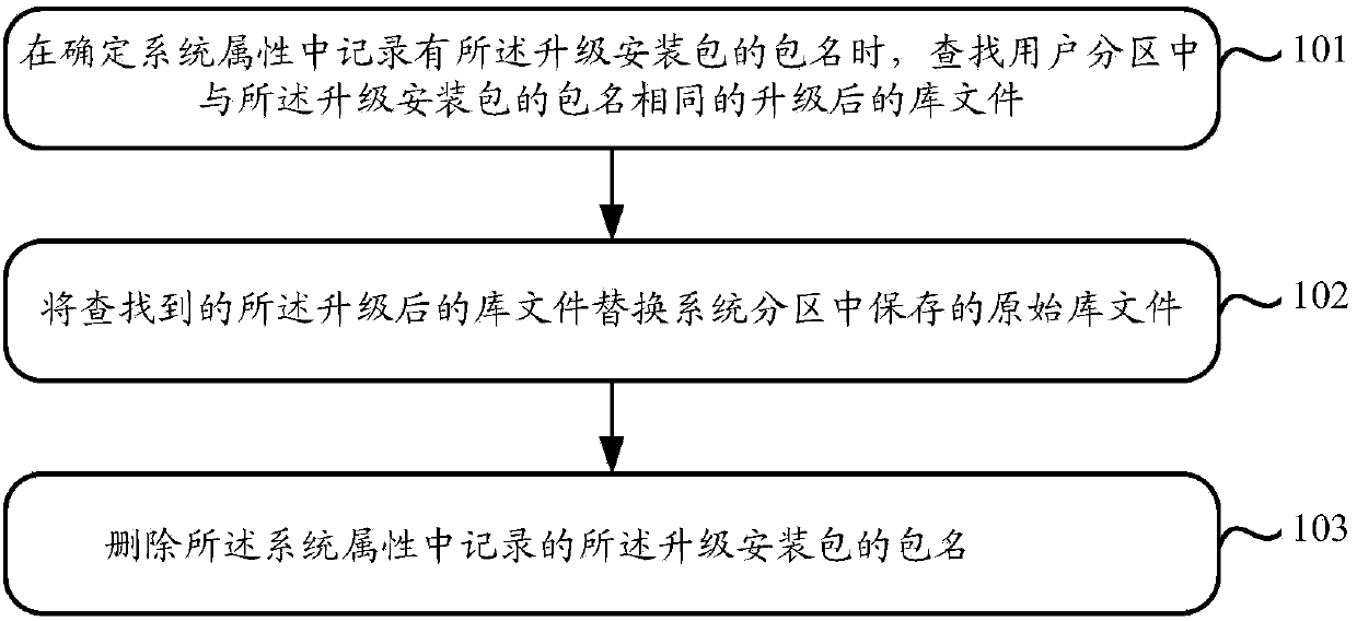 Method and terminal for upgrading library files of system application